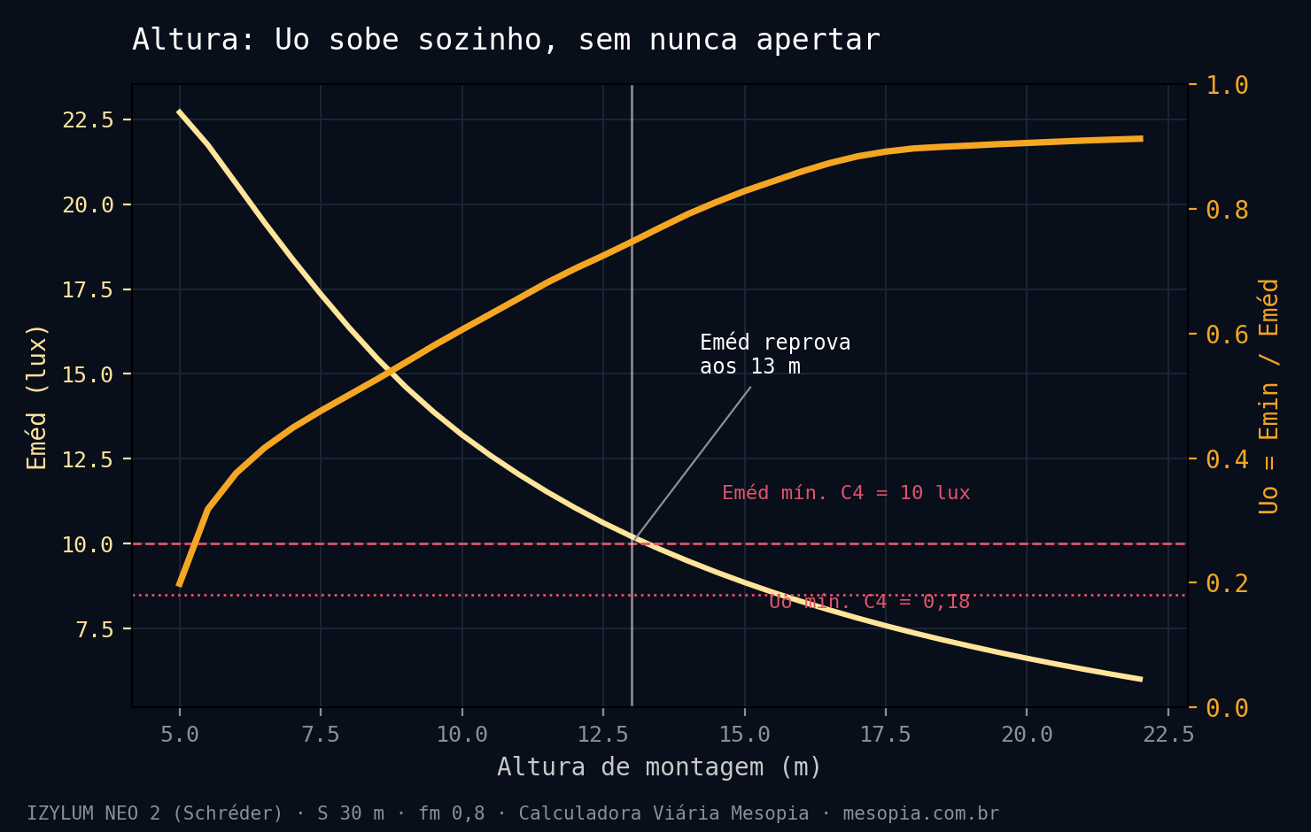 Figura 2 — Eméd e Uo em função da altura de montagem (S 30 m, fm 0,8). Uo sobe o tempo todo; nunca chega a apertar.