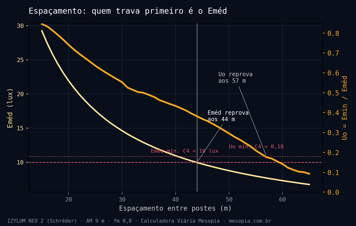 Figura 1 — Eméd e Uo em função do espaçamento (AM 9 m, fm 0,8). O Eméd reprova aos 44 m; o Uo só reprovaria aos 57 m.