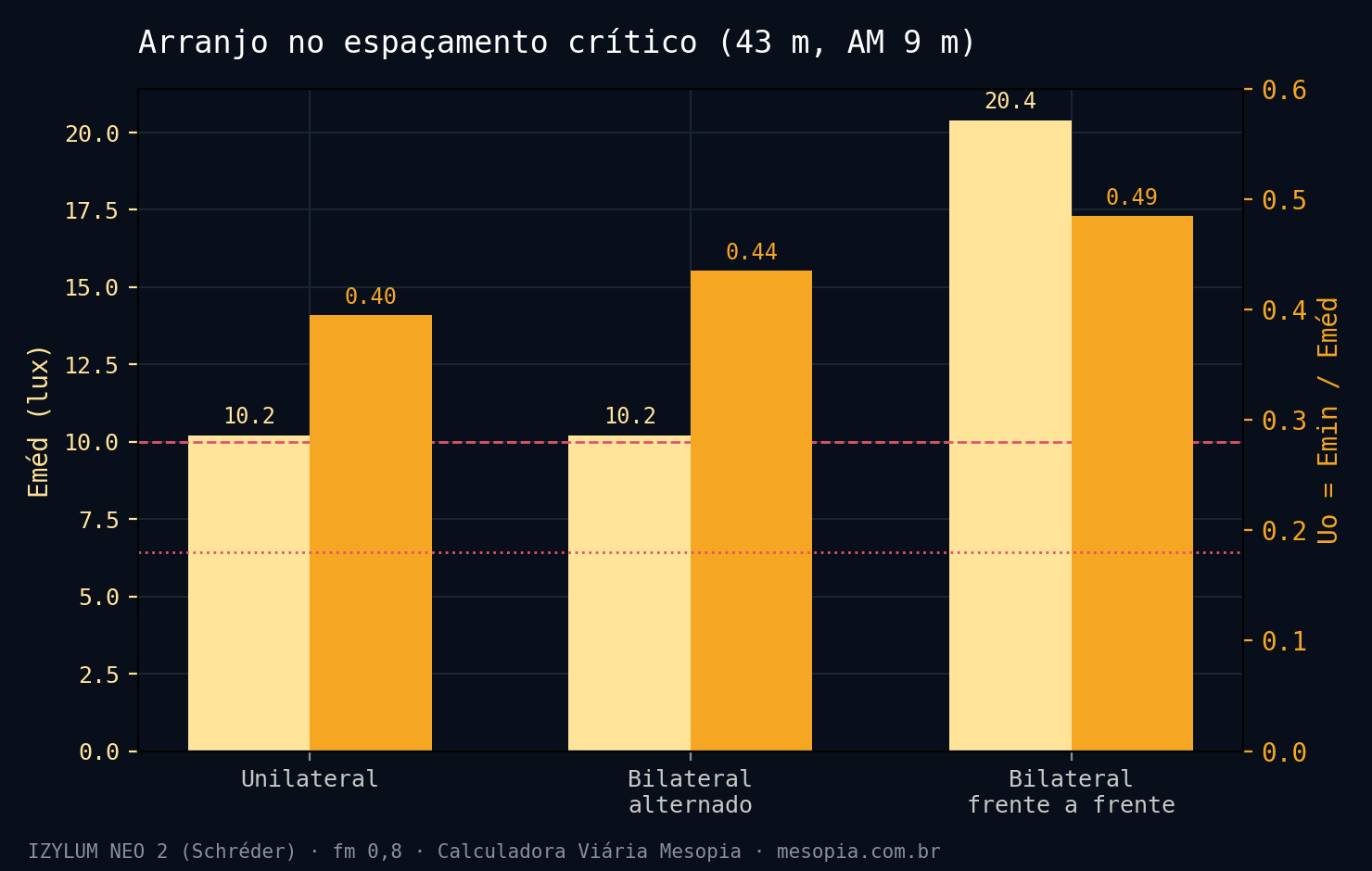 Figura 3 — Eméd e Uo por arranjo, no espaçamento crítico de 43 m. Só o frente a frente ataca o Eméd, que é o gargalo real.