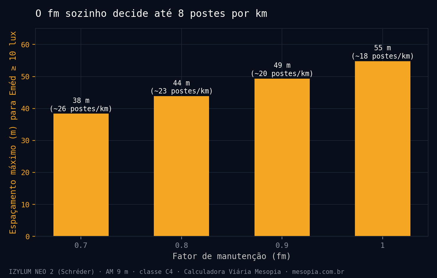 Figura 4 — Espaçamento máximo (Eméd ≥ 10 lux) em função do fm escolhido. Sozinho, o fm decide até 8 postes por km.