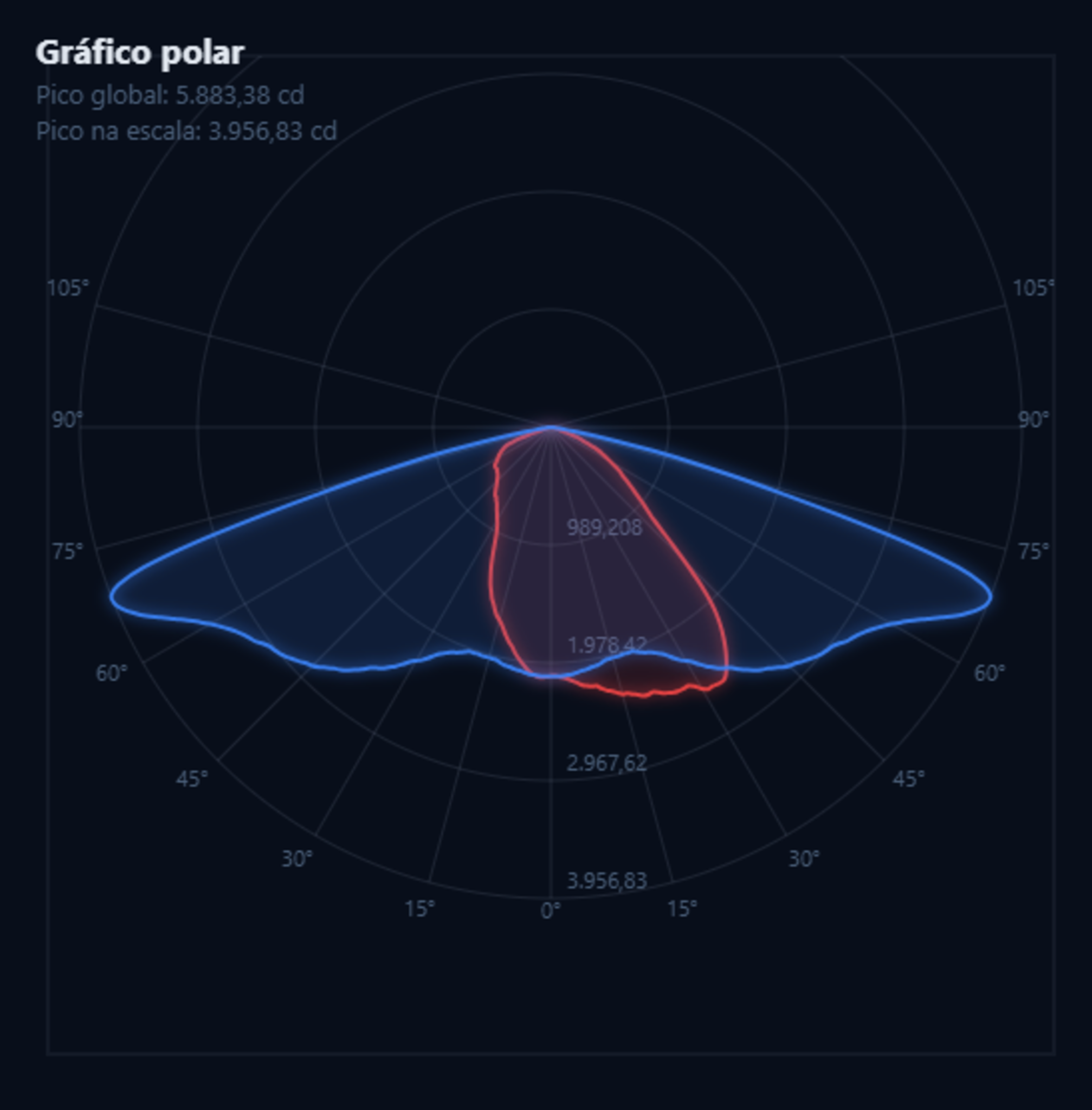 Figura 1 - Gráfico Polar de uma luminária com fotometria de aplicação viária